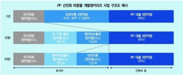 [단독]개발앵커리츠 민간출자액 1000억→2000억원으로 상향