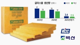 “설비까지 늘렸는데”…글라스울 생산 ‘뚝’