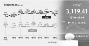 최고점 돌파 눈앞에 두고 대형 악재 맞은 국내 증시