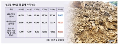 레미콘업계 가격 압박에… 골재시장 ‘비상’
