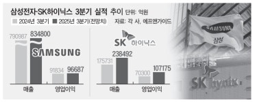마이크론 실적 급등…SK하이닉스ㆍ삼성전자 3분기 실적 ‘훈풍’
