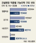 사라지는 형틀·철근공… 기능인 생태계 ‘허리’가 흔들린다