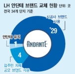 LH ‘안단테’ 채택 공공아파트 전국 1곳뿐…“새로운 이미지 개선방안 필요”