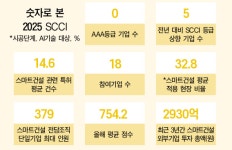[2025 SCCI] GS ‘톱4’ 깜짝 진입, 대우 한단계 ‘상승’…스마트건설 급속 확산