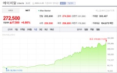 “10조피알” … 에이피알, 시가총액 10조 돌파