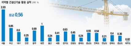 지자체 발주공사 ‘신기술 의무 적용’ 확산