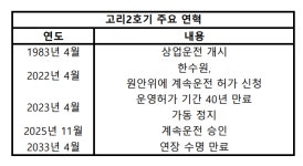 1기당 8조원 절감…후속 심의 원전도 파란불’