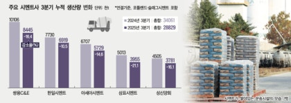 [수렁에 빠진 기초 자재업계]① 시멘트 5社 ‘건설침체’ 직격탄… 생산 15% 급감