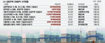 LH 중대형 CM용역 8건 주인 찾았다