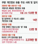 쿠팡 “개인정보 노출계정 3370만개”…결제ㆍ로그인 정보는 보호