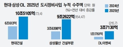 도시정비 왕좌 현대건설…‘10조 클럽’ 새 역사 썼다