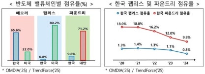 2047년까지 반도체 생산 팹 10기 만든다…700조원 투자