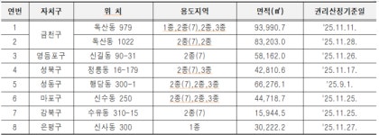 서울시, 신속통합기획 주택재개발 후보지 8곳 추가선정