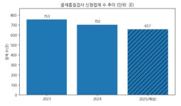 한국건설자재시험연구원 경인지원(주) | 건설한파에 골재 품질검사 3년째 ‘뒷걸음’… 기초자재 생태계 붕괴 경고등