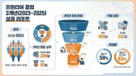 [부산ㆍ경남 대학 브리핑 모음(1월21일)] 경남정보대, 지역 어르신 대상 경동맥 초음파 의료봉사 실시 등