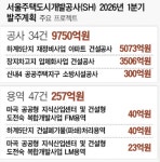 SH, 올 1분기 1조 규모 공사 발주