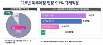 서울 이주 앞둔 정비사업장 91% 멈췄다