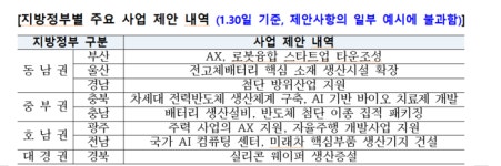국민성장펀드, 60조원 비수도권 지원…정책금융도 지원사격