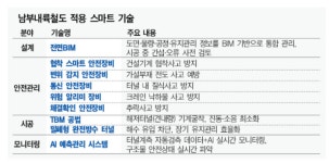 남부내륙철도, 국내 최초 해저터널...7조원 투입 ‘국가 균형발전’ 선도