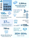 경북도, ’26년 5대 경제정책 목표 발표… “AI·에너지로 성장 전환”...  ‘민생으로 파급되는 경제 대전환’ 추진