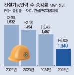 건설기능인력 감소 속도 빨라진다