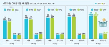 편의점 2위 CU, 라이프스타일 플랫폼 전략으로 1위 노린다
