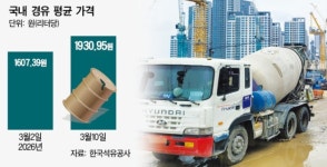 출하 급감, 유류ㆍ운반비 급등…레미콘 ‘삼중고’