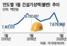 1월 건설기성 7.7조원… 13년來 최저