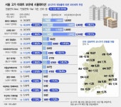 압구정 신현대 9차 111㎡ 보유세 1858만원→2919만원 ‘껑충’