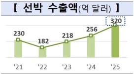 조선업계, 호황+호재 ‘방긋’…한미조선협력 ‘마스가’ 프로젝트 본격 출항