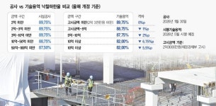 한국시설기술단주 | [기술용역 낙찰하한율 23년 만에 인상] ②대형 기술용역, 여전히 시설공사보다 7%p 낮아…체감효과 '글쎄'