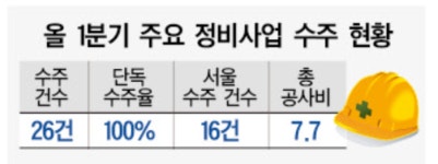 [도시정비시장 1분기 결산]①‘수주 열기’ 뜨거운 정비시장… 정작 경쟁입찰은 ‘0건’ 