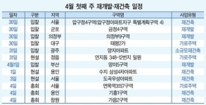 [이번주 재개발ㆍ재건축] 면목역3의7ㆍ기흥1구역 등 3곳 시공사 선정