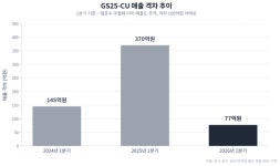 CU, 점포수 이어 매출까지 GS25 추격…1분기 격차 77억원으로 좁혀