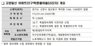 LH, 고양일산 통합재건축 흰돌마을3,5단지 주민대표단과 업무협약