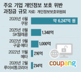 [쿠팡 과징금 쇼크] ① 쿠팡, 개인정보 유출 과징금 6249억… 작년 영업이익 80% 날렸
