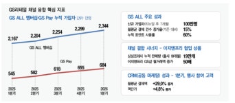 홈플ㆍNS홈쇼핑보다 먼저 치고 나간다… GS리테일, 슈퍼ㆍ홈쇼핑 판매 시너지 노린다