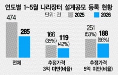 삼일설계적산사무소 | 민간ㆍ공공설계 ‘일감절벽’…중소업계 비명