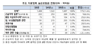 [실손보험 이대로는 안된다]도수치료 관리급여로 지정…“관리급여 확대 필수”