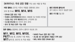 최태원의 승부수… 용인~청주~호남 잇는 ‘초대형 AI 반도체 벨트’