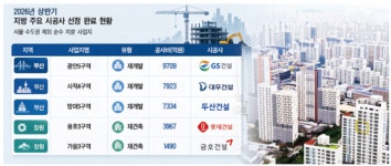 지방 도시정비시장도 ‘메가프로젝트 효과’