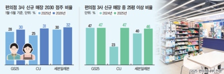 젊어지고 넓어지는 편의점... 시너지 효과로 수익성 높인다
