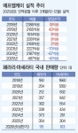 효성 ‘에프엠케이’ 6년째 부진