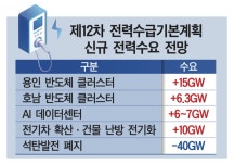 [전력망 구축 속도](1) 호남 반도체 ‘지중화 전력망’ 먼저 깐다