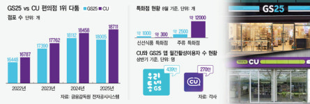 [비즈 마켓 VIEW] GS25 vs CU, 출점 치킨게임 끝냈다… ‘특화 매장·수익성’ 2차전