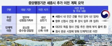 중앙행정기관 이전 본격화…청사 건립 ‘큰장’ 선다
