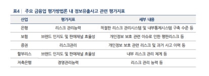 금융사 정보유출, 단기 신용도에 영향 제한적…“향후 제재는 부담”