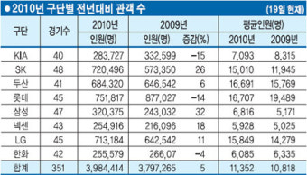 프로야구 400만 관중 카운트다운