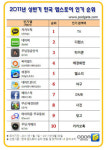 [모바일 단신] 퍼즐 패밀리 해외시장 호평 外
