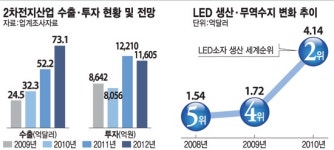 신재생에너지 갈 길 멀다.
